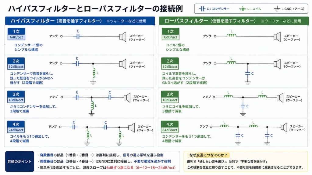 ハイパスフィルターとローパスフィルターの接続例